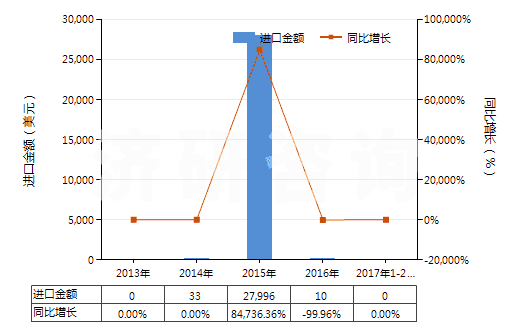 2013-2017年2月中國(guó)羥氨芐青霉素三水酸(HS29411092)進(jìn)口總額及增速統(tǒng)計(jì)